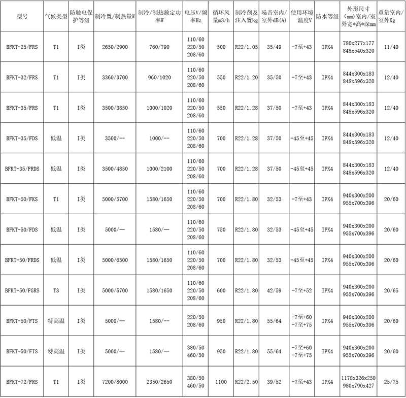 安徽匯民防爆電氣有限公司發(fā)布原油鉆探專用防爆空調(diào)主要型號性能參數(shù)